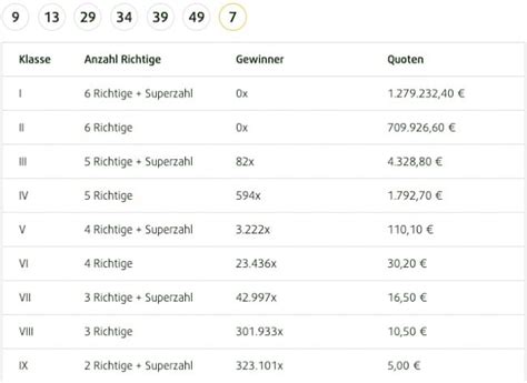 MegaMillions Zahlen und Quoten bei Lottoland.com.